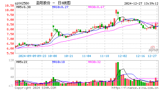 圣阳股份