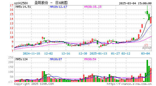 圣阳股份