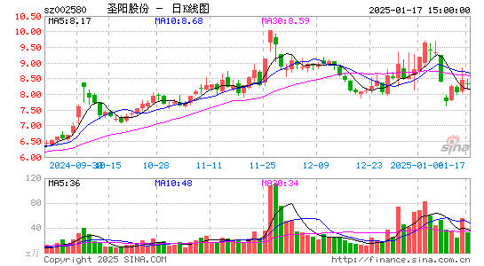 圣阳股份