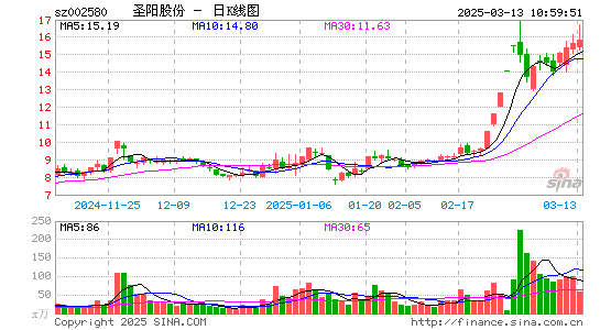 圣阳股份