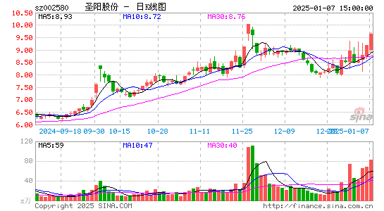 圣阳股份