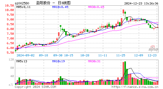 圣阳股份