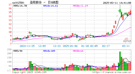 圣阳股份