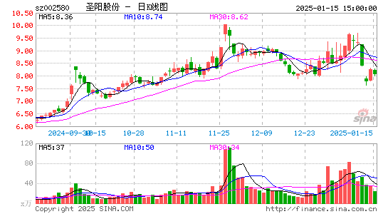 圣阳股份