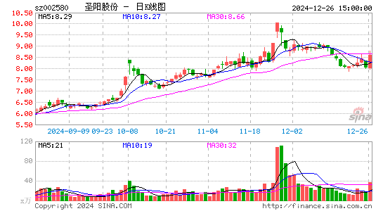 圣阳股份