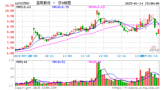 圣阳股份