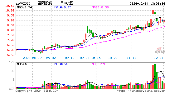 圣阳股份