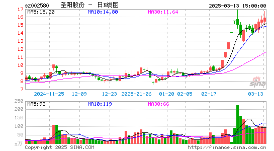 圣阳股份