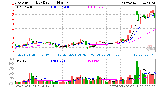 圣阳股份