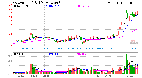 圣阳股份