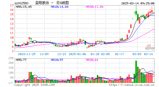 圣阳股份