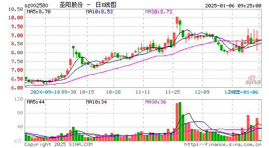 圣阳股份