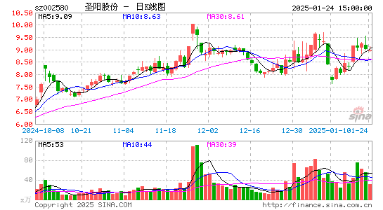 圣阳股份