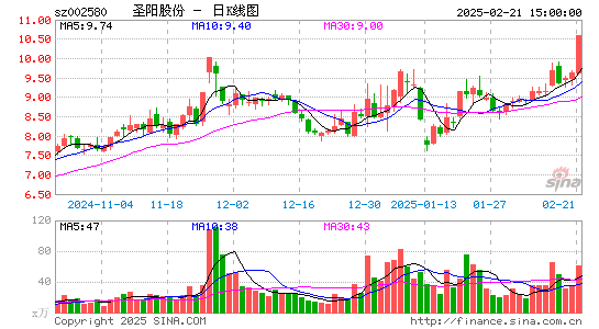 圣阳股份