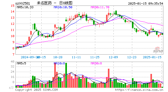 未名医药