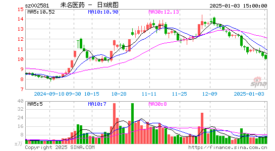 未名医药