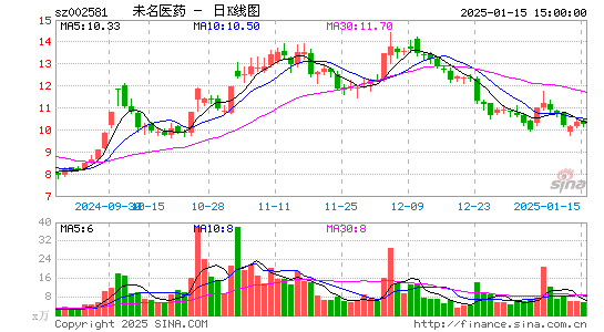 未名医药