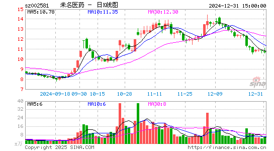 未名医药