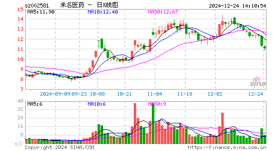 未名医药