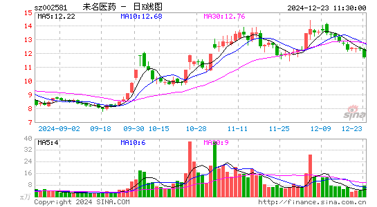 未名医药