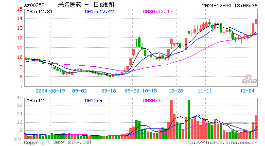 未名医药