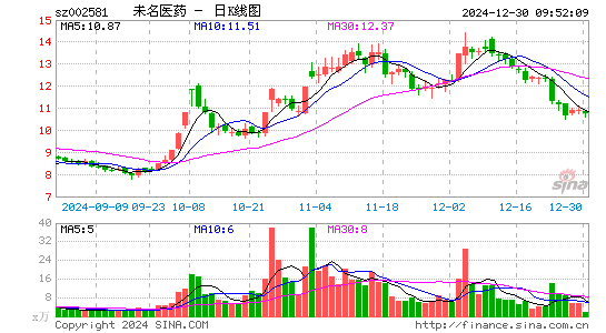 未名医药