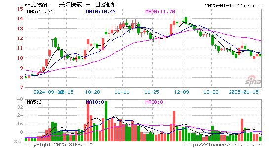 未名医药