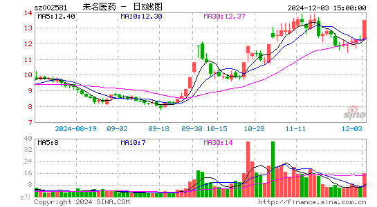 未名医药