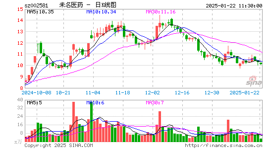 未名医药