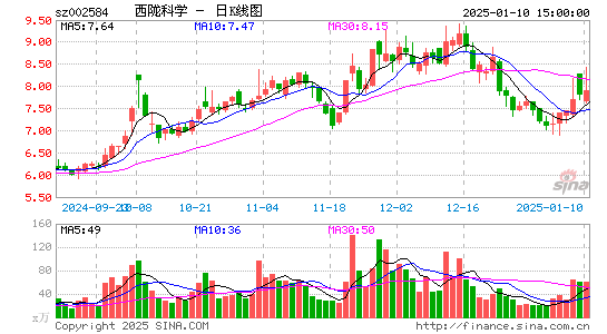 西陇科学