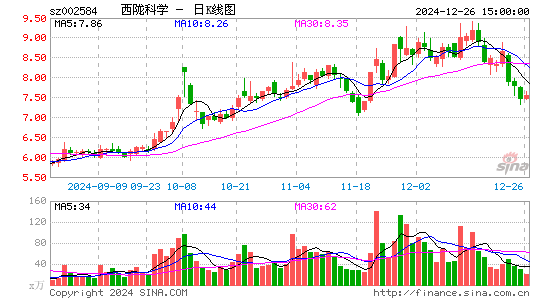 西陇科学