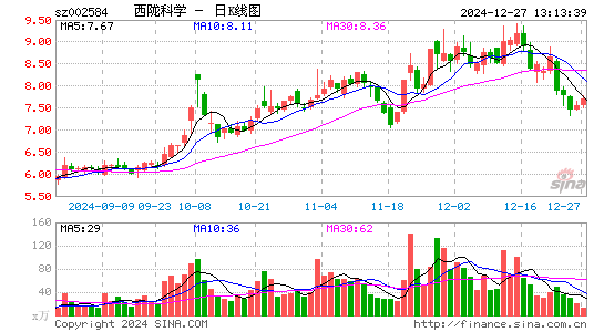 西陇科学