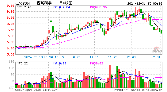 西陇科学