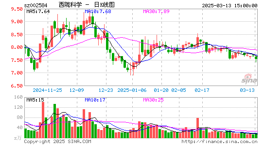 西陇科学