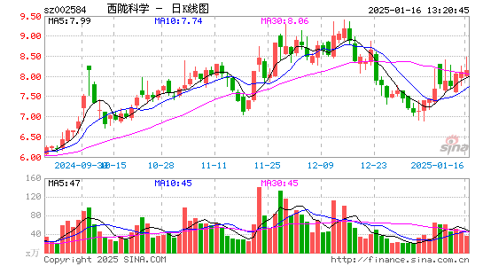 西陇科学