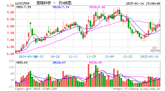 西陇科学