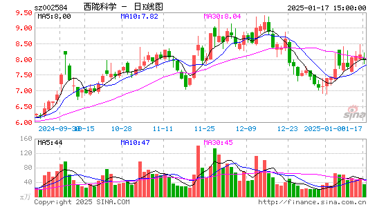 西陇科学