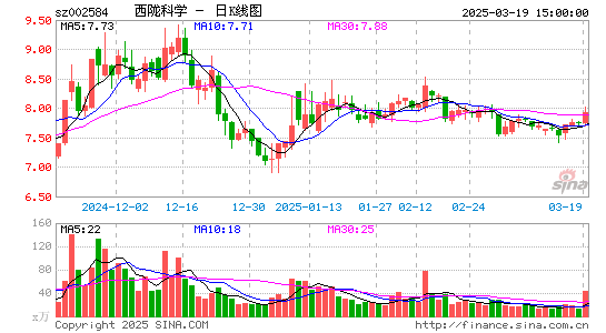 西陇科学