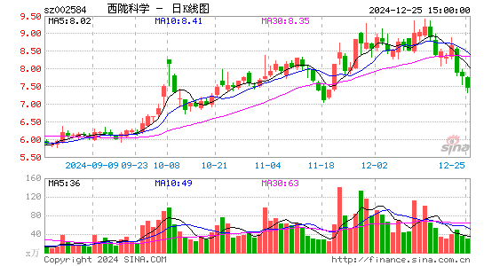 西陇科学