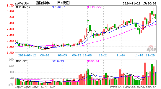 西陇科学