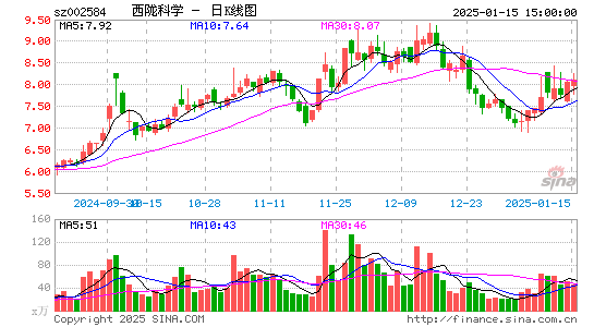 西陇科学