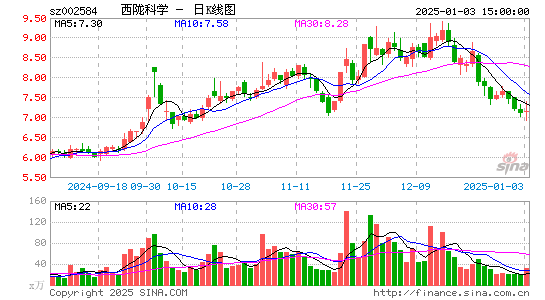 西陇科学