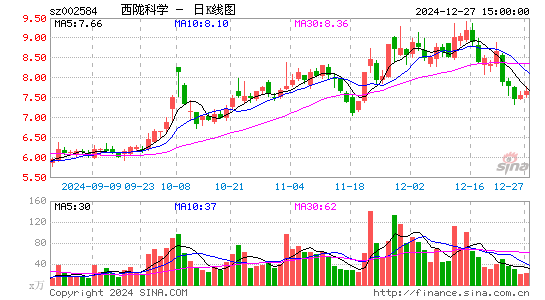 西陇科学