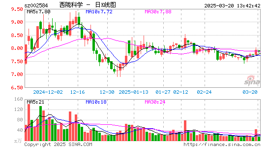 西陇科学