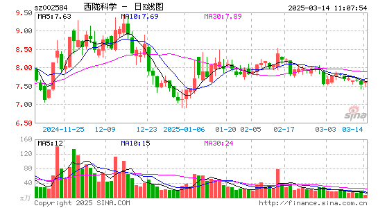 西陇科学