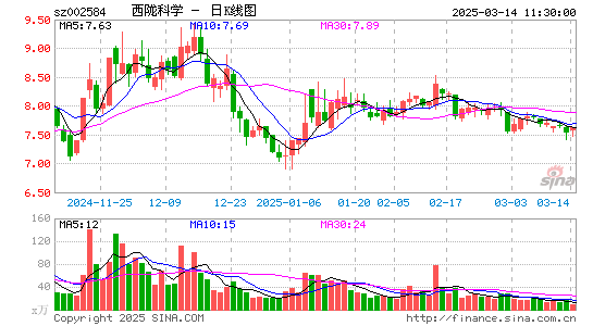 西陇科学