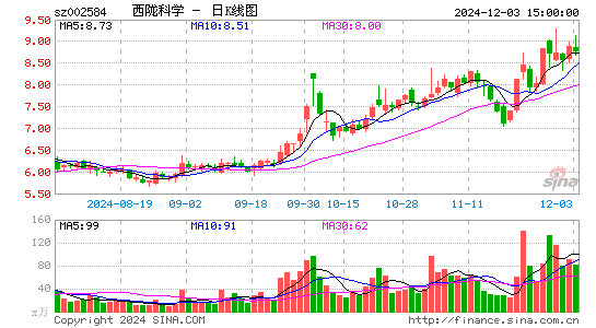 西陇科学