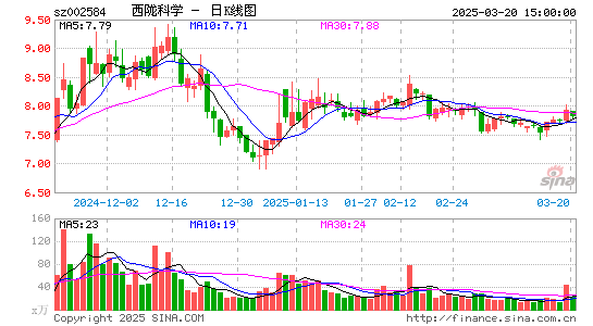 西陇科学