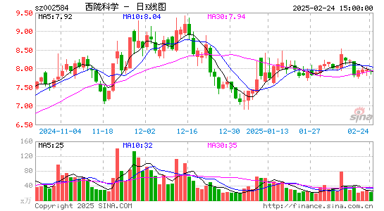 西陇科学