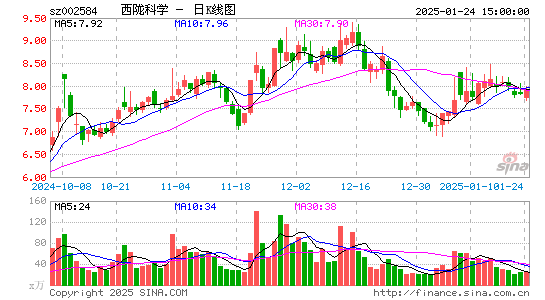 西陇科学